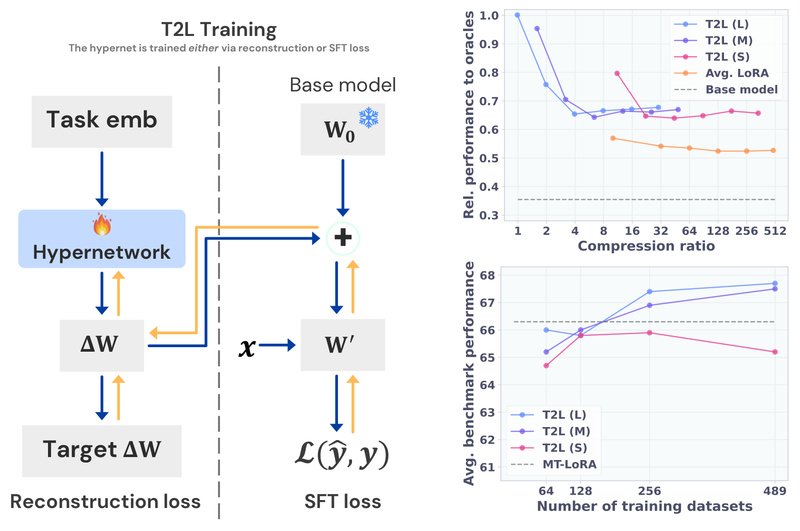 Text-to-LoRA: Instantly Customize LLMs with Plain English—No Training or Datasets Required